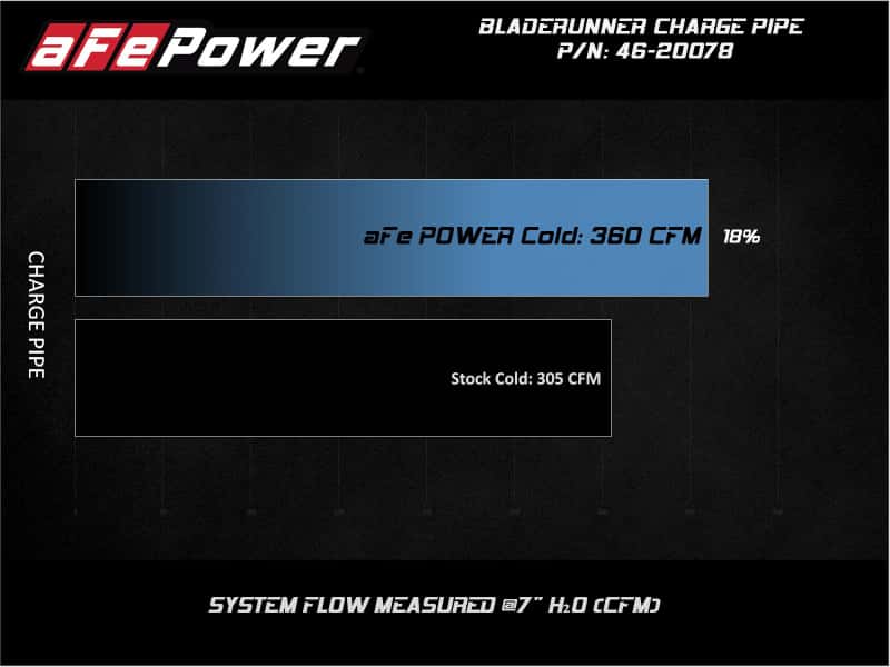 aFe — aFe Bladerunner Intercooler 3in Outlet Tube 08-10 Ford Diesel Trucks V8 6.4L (td)
Cold Charge Pipe - view 4