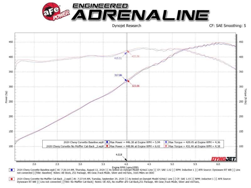 aFe — AFe MACH Force-Xp 304 Stainless Steel Cat-Back Exhaust Polished 2020 Chevrolet Corvette C8
Cat-Back Exhaust - view 6