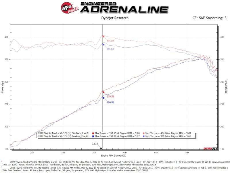 aFe — aFe 2022 Toyota Tundra V6-3.5L (tt) Vulcan Series 2.5in to 3in 304 SS Cat-Back Exhaust w/ Black Tip
Cat-Back Exhaust - view 6