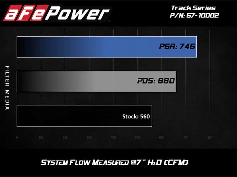 aFe — aFe Track Series Carbon Fiber Pro Dry S AIS - 2018 Jeep Grand Cherokee Trackhawk (WK2) V8-6.2L(SC)
Track Series Intake - view 4