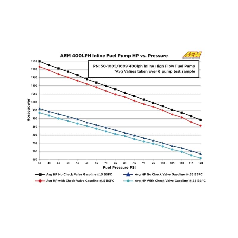 AEM — AEM 400LPH High Pressure Inline Fuel Pump - M18x1.5 Female Inlet to M12x1.5 Male Outlet
Inline Hi Flow Fuel
400LPH (Metric - view 8