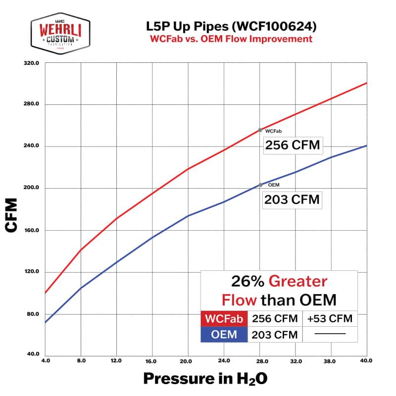 Wehrli — Wehrli 17-24 Chevrolet 6.6L L5P Duramax 2in Stainless Up Pipe Kit w/Gaskets
UpPipes 17-25 SS - view 2