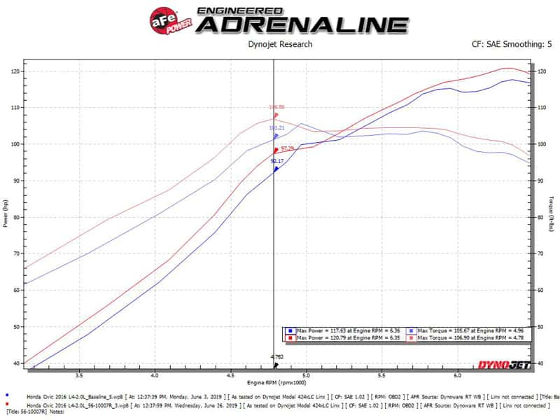 aFe — aFe Takeda Intakes Stage-2 CAIS w/ Pro 5R Media 16-18 Honda Civic 2.0L
Takeda Intake System - view 6