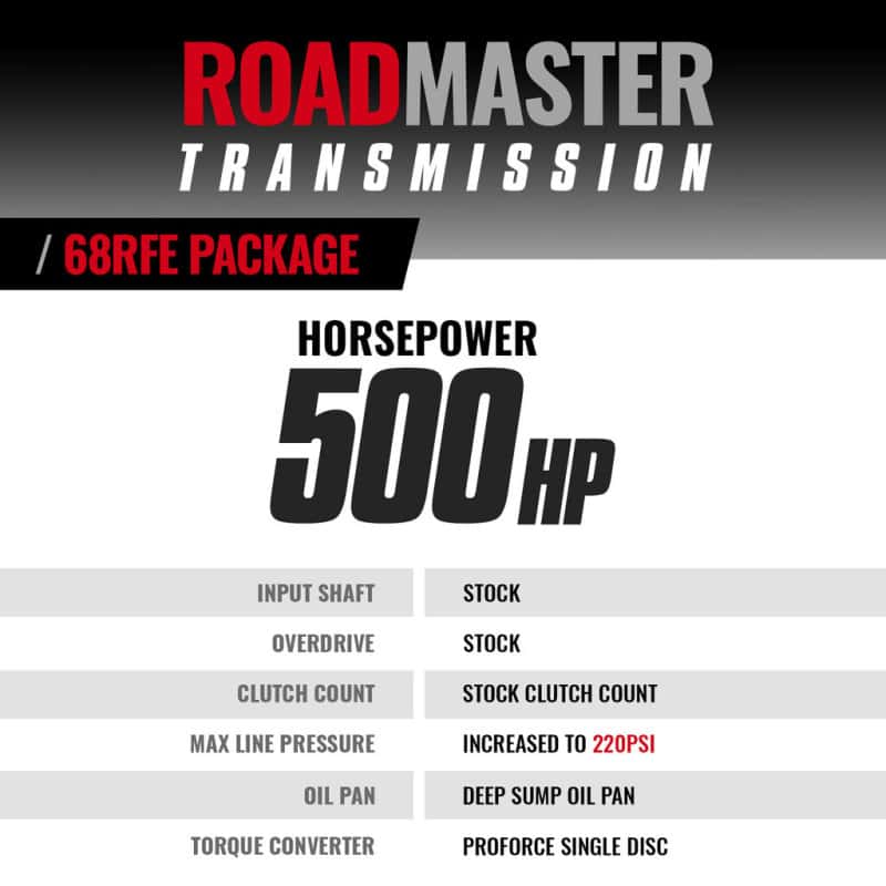 BD Diesel — BD Diesel 07.5-18 Dodge Ram 4WD 68RFE Roadmaster Transmission & Pro Force Converter
Auto Trans Assembly
ROADMASTER TRANS - view 3