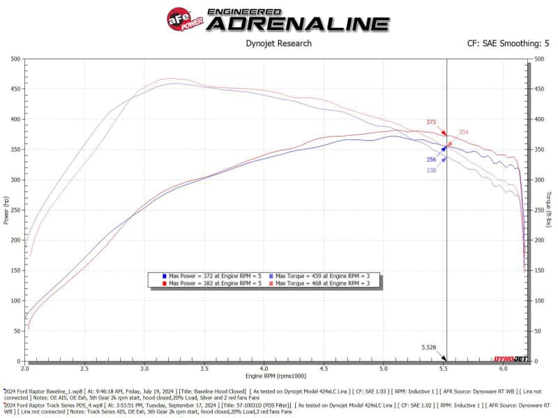 aFe — aFe 21-24 Ford F150 Raptor Track Series Carbon Fiber Cold Air Intake System w/ Pro DRY S Filter
Track Series Intake  - view 6