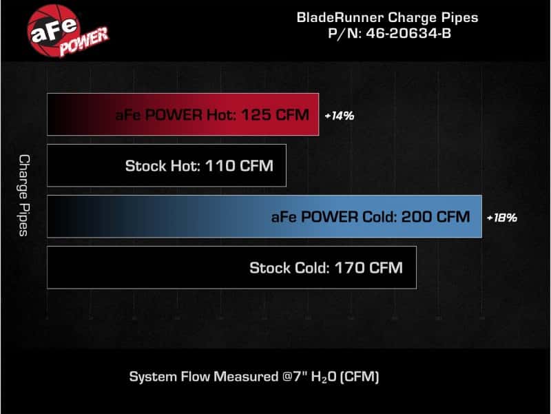 aFe — aFe BladeRunner Aluminum Hot and Cold Charge Pipe Kit Black 17-20 Hyundai Elantra GT L4-1.6L (t)
Charge Pipe Kit - view 8