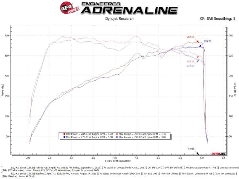 aFe — AFE Momentum Intake System W/ Pro Dry S Filter 22-23 Kia Stinger
Takeda Intake System - view 6