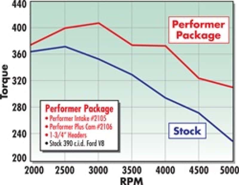 Edelbrock — Edelbrock Perf Plus Cam and Lifters Kit Ford FE 352-428
CAMSHAFTS - view 6