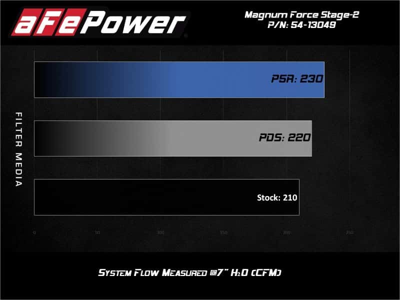aFe — aFe MagnumFORCE Stage-2 Pro 5R Cold Air Intake System 19-20 Volkswagen Jetta L4-1.4L (t)
Magnum FORCE Intake - view 7