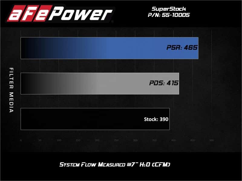 aFe — aFe Super Stock Induction System Pro Dry S Media 18-20 Ford Mustang V8-5.0L
Super Stock Intake - view 8