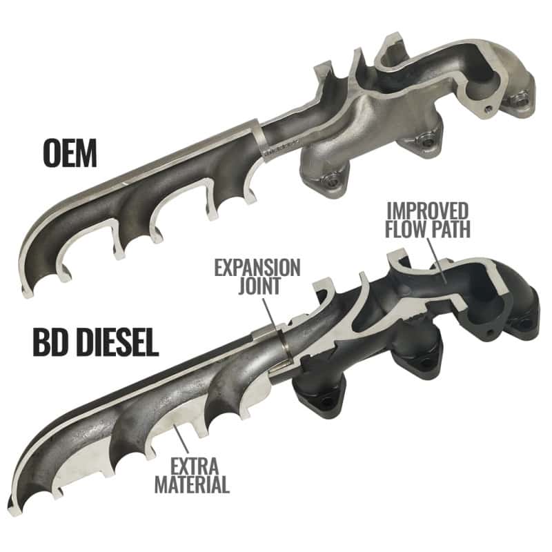 BD Diesel — BD Diesel 07.5-12 Dodge Cummins 6.7L Screamer Turbo Manifold Package
SCREAMER-MANIFOLD
Turbocharger Kit - view 6