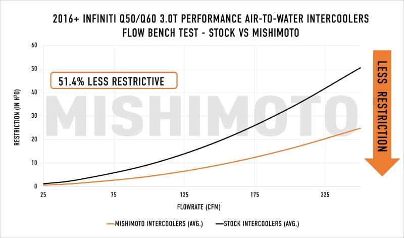 Mishimoto — Mishimoto 2016+ Infiniti Q50/60 3.0T Performance Air-To-Water Intercooler Kit
Intercooler Kit - view 12
