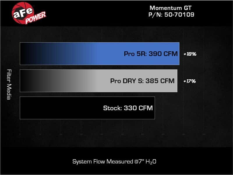aFe — aFe 22-24 Ford Bronco Raptor Momentum GT Cold Air Intake System w/ Pro 5R Filter
Momentum GT Intake - view 7