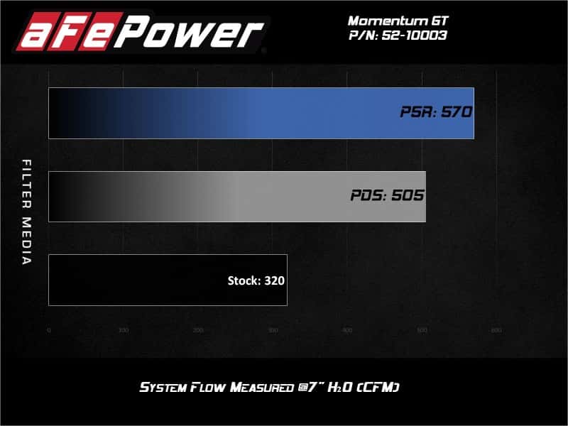 aFe — aFe Rapid Induction Cold Air Intake System w/Pro 5R Filter 19-20 Ford Edge V6 2.7L (tt)
Cold Air Intake - view 8