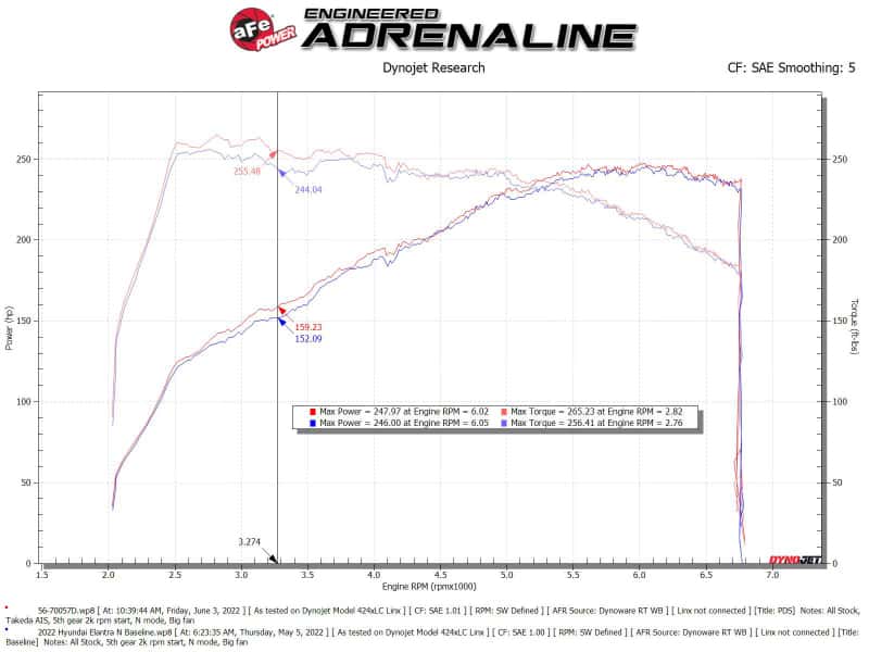 aFe — aFe Takeda Momentum Pro Dry S Cold Air Intake System 2022 Hyundai Elantra N
Takeda Intake System - view 6