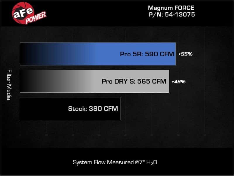 aFe — aFe Magnum FORCE Stage-2 Pro 5R Cold Air Intake System 19-22 Dodge RAM 1500 V8-5.7L HEMI
Magnum FORCE Intake - view 8