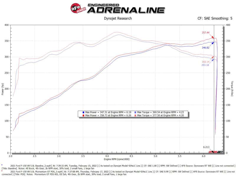 aFe — aFe Momentum GT Pro DRY S Cold Air Intake System 2021+ Ford F-150 V-5.0L
Momentum GT Intake - view 7