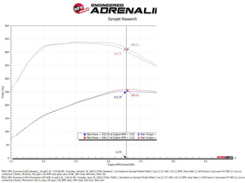 aFe — aFe 20-24 GM Trucks/SUVs L6-3.0L (td) LM2/LZ0 Momentum HD Cold Air Intake System w/ Pro 10R Filter
Momentum HD Intake - view 6