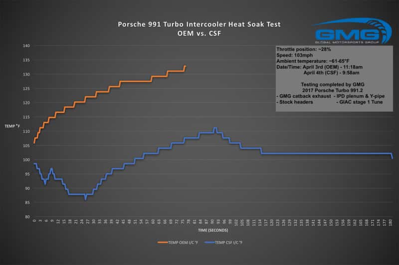 CSF — CSF Porsche 911 Turbo (991)/Turbo S (991.1/991.2) Twin Intercooler Set
CSF Intercooler - view 9