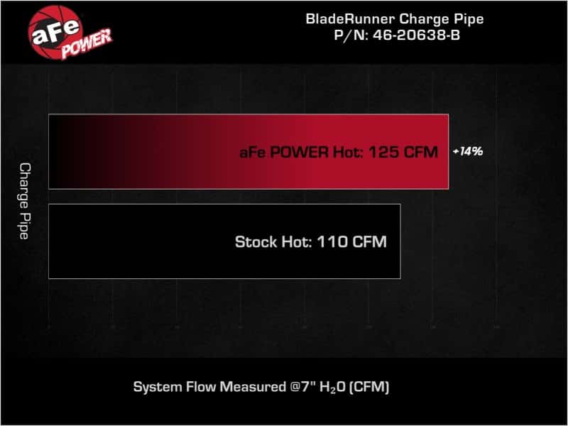 aFe — aFe BladeRunner 2-1/4 IN Aluminum Hot Charge Pipe Black 17-20 Hyundai Elantra GT L4-1.6L (t)
Hot Charge Pipe - view 6