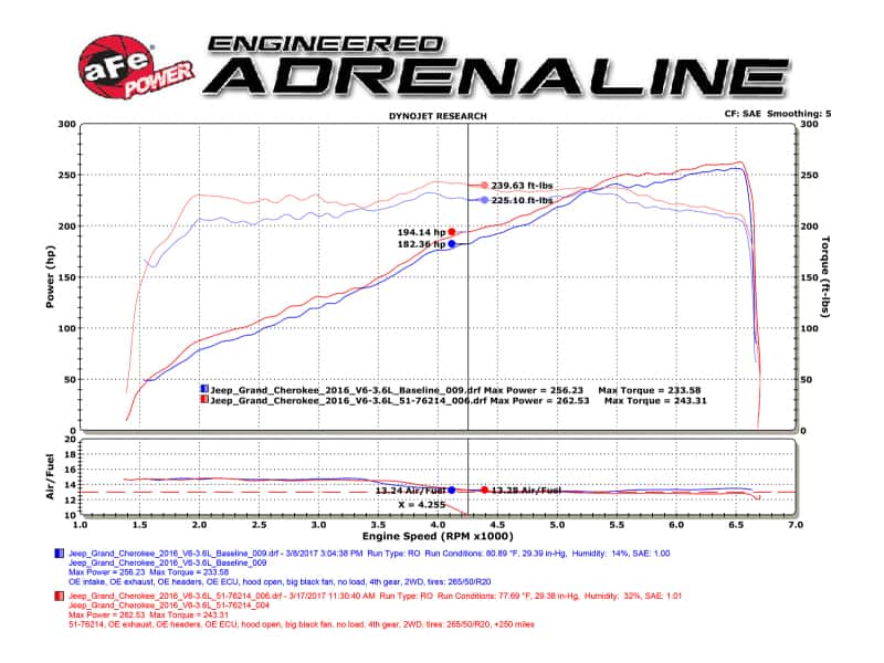 aFe — aFe POWER Momentum GT Pro DRY S Cold Air Intake System 16-17 Jeep Grand Cherokee V6-3.6L
Momentum GT Intake - view 8