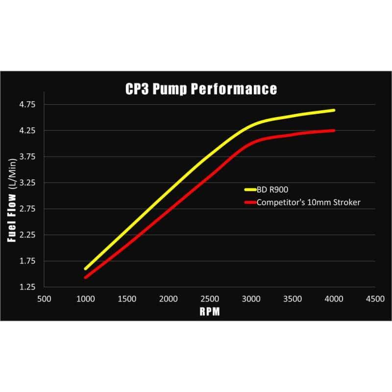 BD Diesel — BD Diesel R900 High Power 12mm CP3 Injection Pump - Dodge 2003-2016 5.9L/6.7L
Fuel Injection Pump
R900 CP3 12MM PUMP - view 3