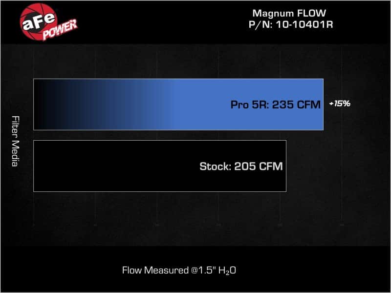 aFe — AFE 21-22 Ford Bronco L4-2.3L Magnum FLOW Pro 5R Air Filter
Magnum FLOW Filter - view 2