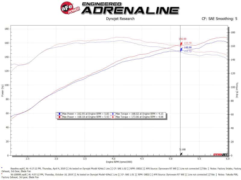 aFe — aFe Takeda Stage-2 Cold Air Intake System w/Pro 5R Filter 14-18 Mazda 3 I4-2.0L
Takeda Intake System - view 6