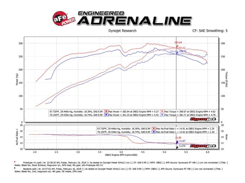 aFe — aFe Momentum GT Pro 5R Cold Air Intake System 10-18 Toyota 4Runner V6-4.0L w/ Magnuson s/c
Momentum GT Intake - view 9