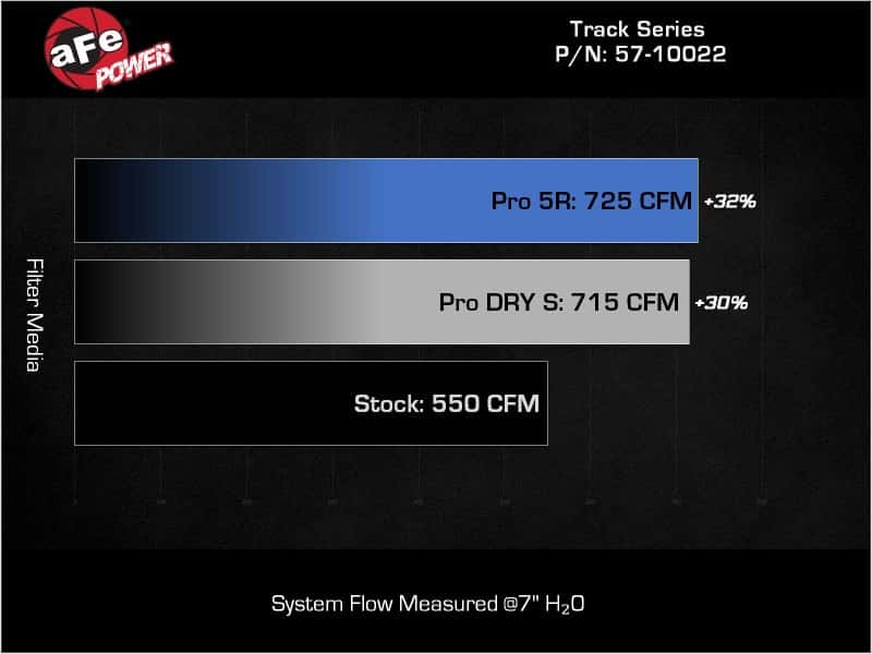 aFe — aFe 21-23 RAM 1500 TRX Track Series Carbon Fiber Cold Air Intake System w/ Pro 5R Filter
Track Series Intake  - view 5