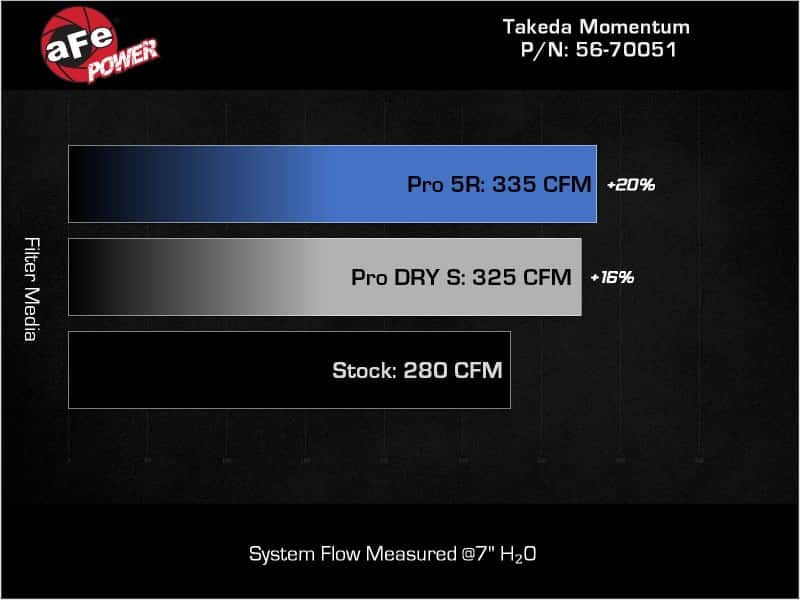 aFe — aFe Takeda Momentum Pro Dry S Cold Air Intake System 20-22 Subaru Outback H4-2.5L
Takeda Intake System - view 7