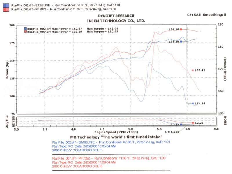Injen — Injen 04-06 Colorado / Canyon 3.5L 5 Cyl. (incl. Diamond plate heat shield) Polished Power-Flow Air
Short Ram Intake
Air Intake Kit - view 7