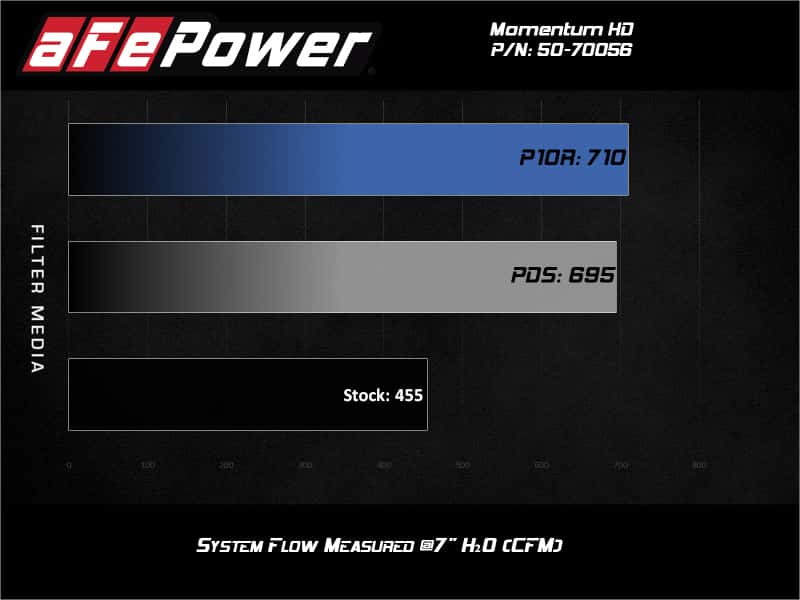 aFe — aFe Momentum GT PRO DRY S Intake System 2020 GM Diesel Trucks 2500/3500 V8-6.6L (L5P)
Momentum HD Intake - view 7