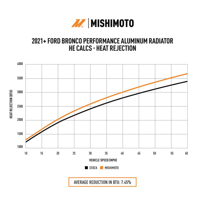 Mishimoto — Mishimoto 2021+ Ford Bronco 2.3L/2.7L Performance Aluminum Radiator
Aluminum Radiator - view 8