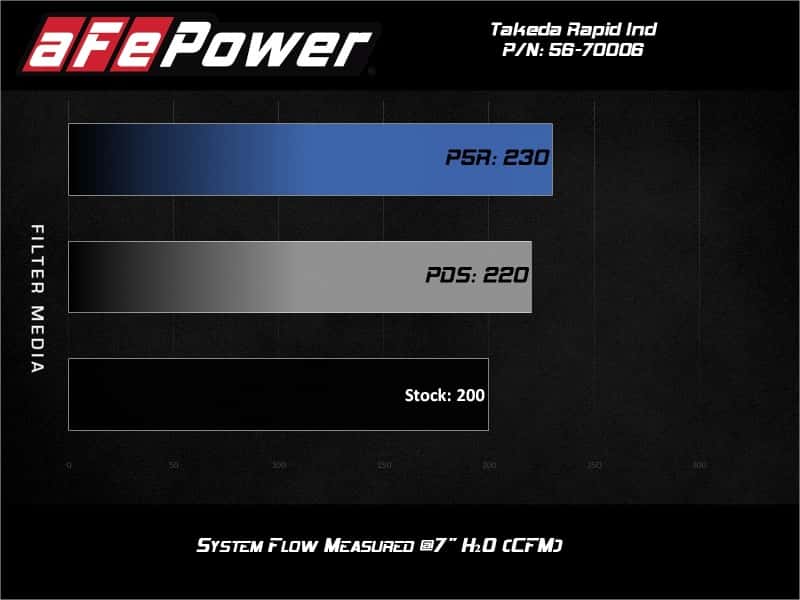 aFe — aFe Takeda Stage-2 Pro 5R CAIS 16-19 Mazda MX-5 Miata (ND) 2.0L
Takeda Intake System - view 8