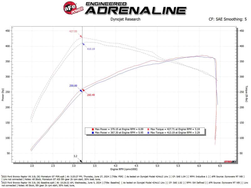 aFe — aFe 22-24 Ford Bronco Raptor Momentum GT Cold Air Intake System w/ Pro 5R Filter
Momentum GT Intake - view 6