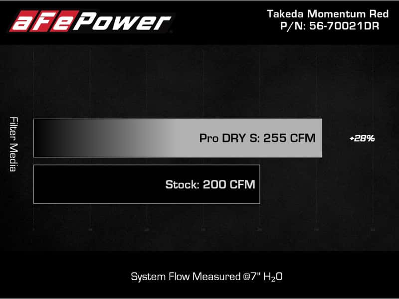 aFe — AFE Takeda 19-20 Hyundai Veloster N 2.0L (t) Momentum Cold Air Intake System w/Pro DRY S Filter
Takeda Intake System - view 8