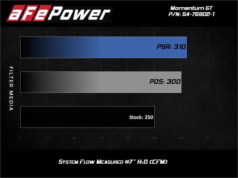 aFe — aFe POWER Momentum GT Pro Dry S Intake System 17-21 Alfa Romeo Giulia L4-2.0L (t)
Momentum GT Intake - view 7
