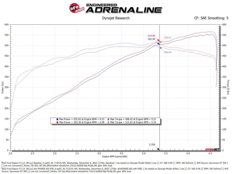 aFe — aFe 23-24 Ford F-150 Raptor R FORCE Stage 2 Cold Air Intake System w/ Pro 5R Filter
Magnum FORCE Intake - view 7