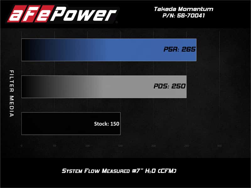 aFe — aFe POWER Momentum GT Pro 5R Media Intake System 16-19 Ford Fiesta ST L4-1.6L (t)
Takeda Intake System - view 7