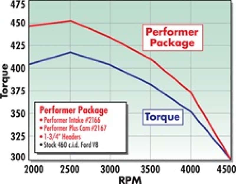 Edelbrock — Edelbrock Perf Plus Cam and Lifters Kit Ford 429-460
CAMSHAFTS - view 5