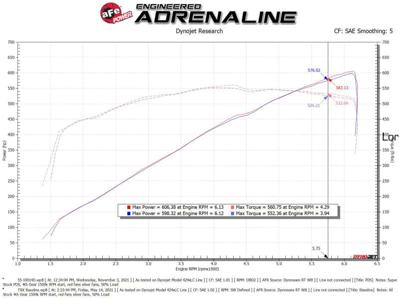aFe — aFe Super Stock Carbon Fiber Pro Dry S Induction System 2021 RAM 1500 TRX V8-6.2L SC
Super Stock Intake - view 6