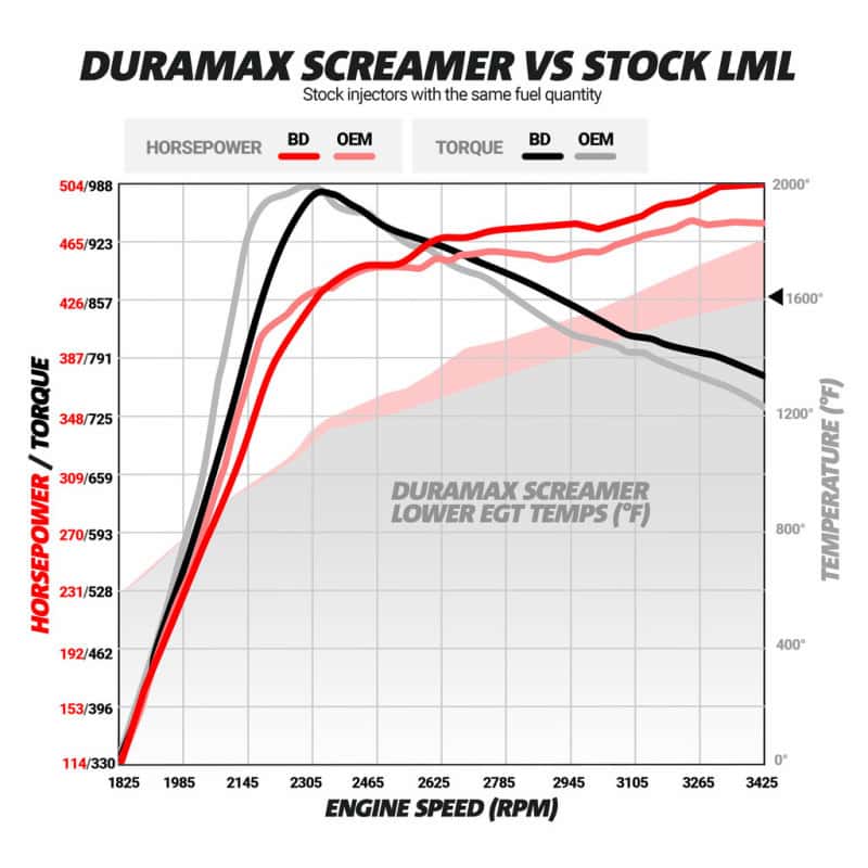 BD Diesel — BD Diesel Duramax Screamer Turbo - 2011-2016 Chevrolet LML
SCREAMER DURAMAX
Turbocharger - view 9