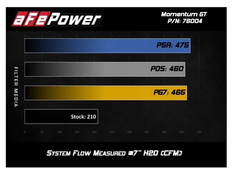 aFe — aFe Momentum GT Pro 5R Cold Air Intake System 05-11 Toyota Tacoma V6 4.0L
Momentum GT Intake - view 9