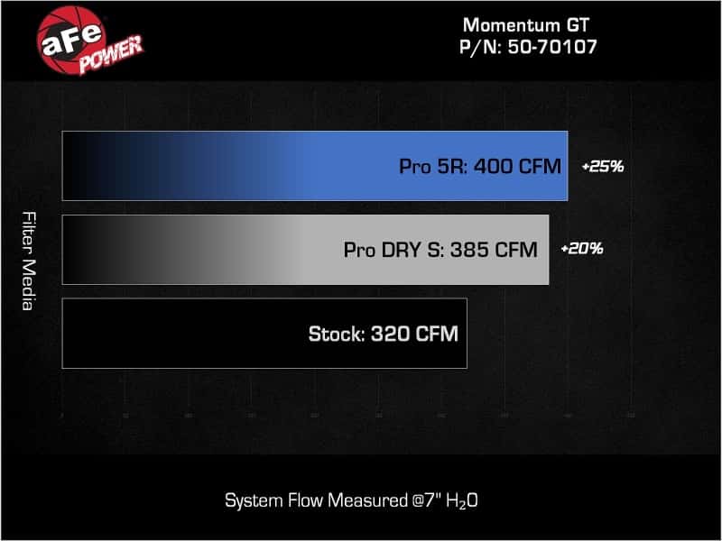 aFe — aFe Momentum GT Pro Dry S Intake System 22-23 Jeep Grand Cherokee V6-3.6L
Momentum GT Intake - view 7