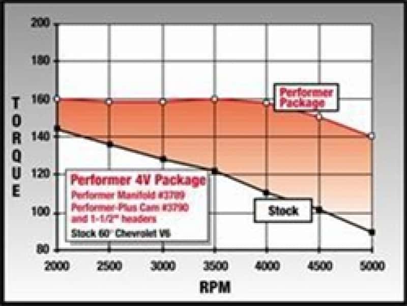 Edelbrock — Edelbrock Perf Plus Cam and Lifters Kit Chev V-6 2 8
CAMSHAFTS - view 5