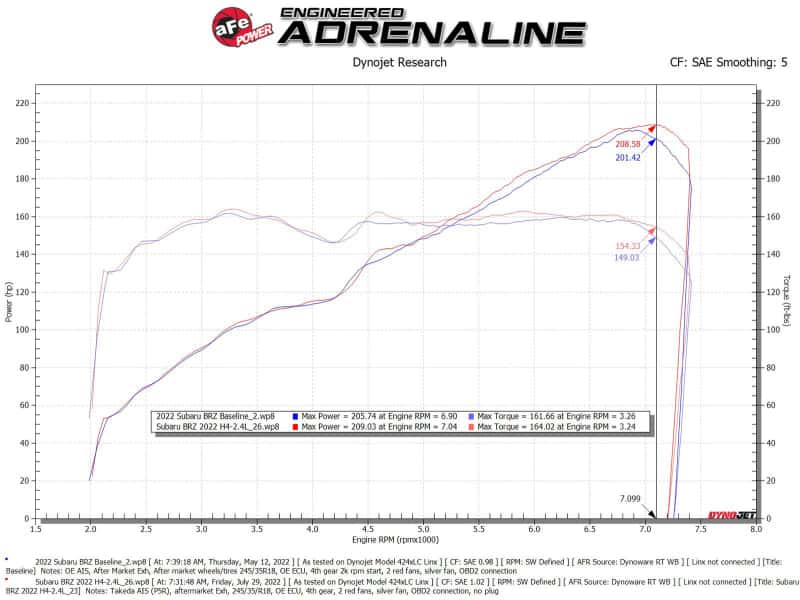 aFe — aFe Takeda Momentum Pro 5R Cold Air Intake System 22-23 Subaru BRZ/Toyota GR86
Takeda Intake System - view 7