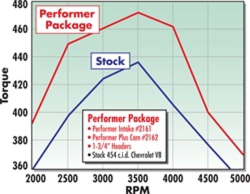 Edelbrock — Edelbrock Perf Plus Cam and Lifters Kit67and Later Chev 396-454
CAMSHAFTS - view 4