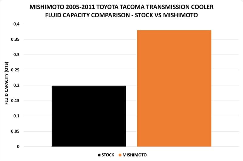 Mishimoto — Mishimoto 05-11 Toyota Tacoma Transmission Cooler Kit
Transmission Cooler - view 9