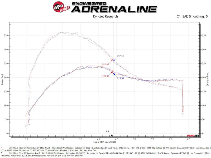 aFe — aFe 19-23 Ford Edge ST EcoBoost V6-2.7L (tt) Momentum GT Cold Air Intake System w/ Pro DRY S Filter
Momentum GT Intake - view 6